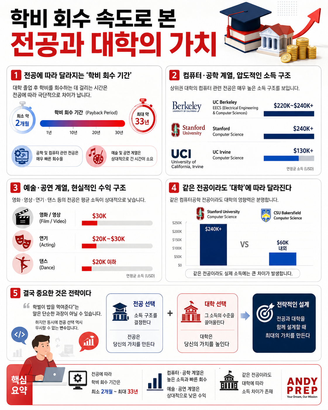 학비 회수 속도로 본 전공과 대학의 가치