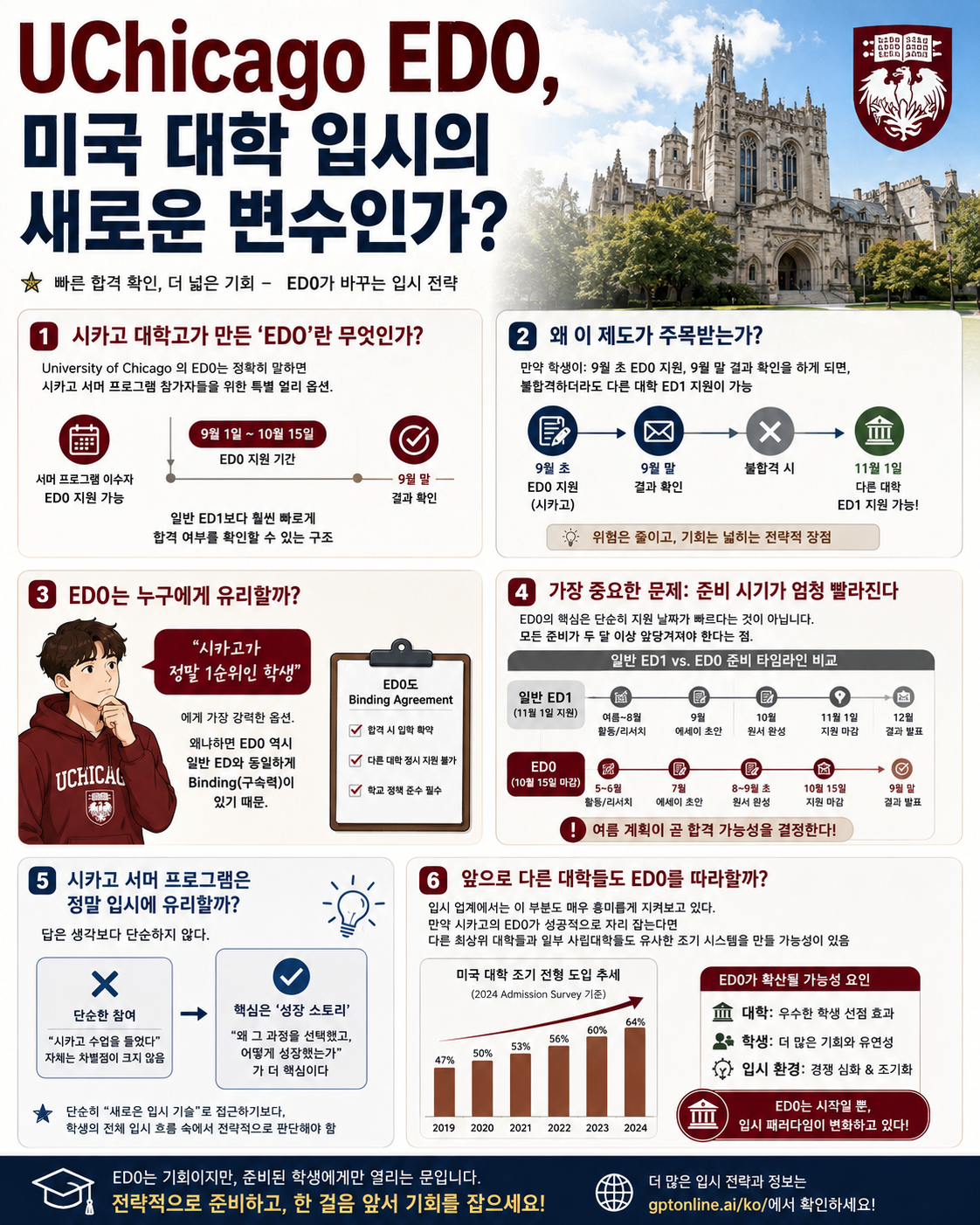 UChicago ED0, 미국 대학 입시의 새로운 변수인가?