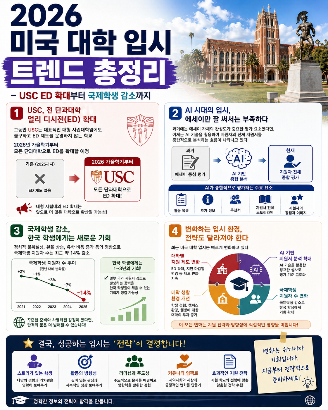 2026 미국 대학 입시 트렌드 총정리 – USC ED 확대부터 국제학생 감소까지