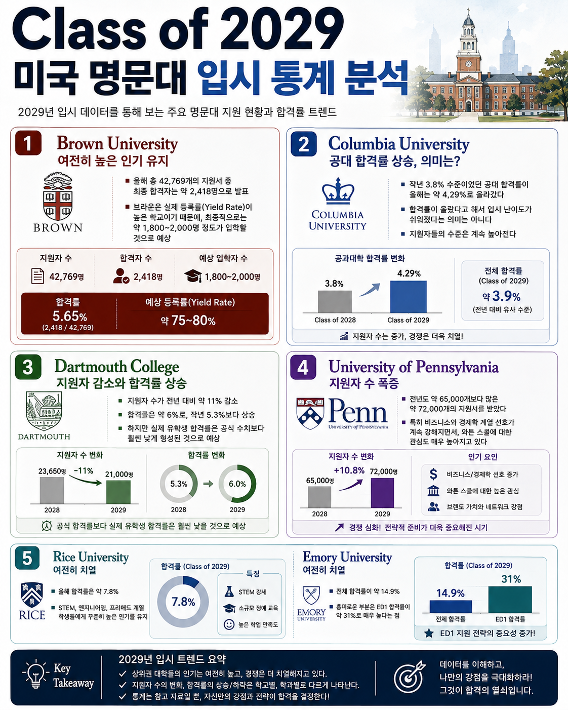 Class of 2029 미국 명문대 입시 통계 분석