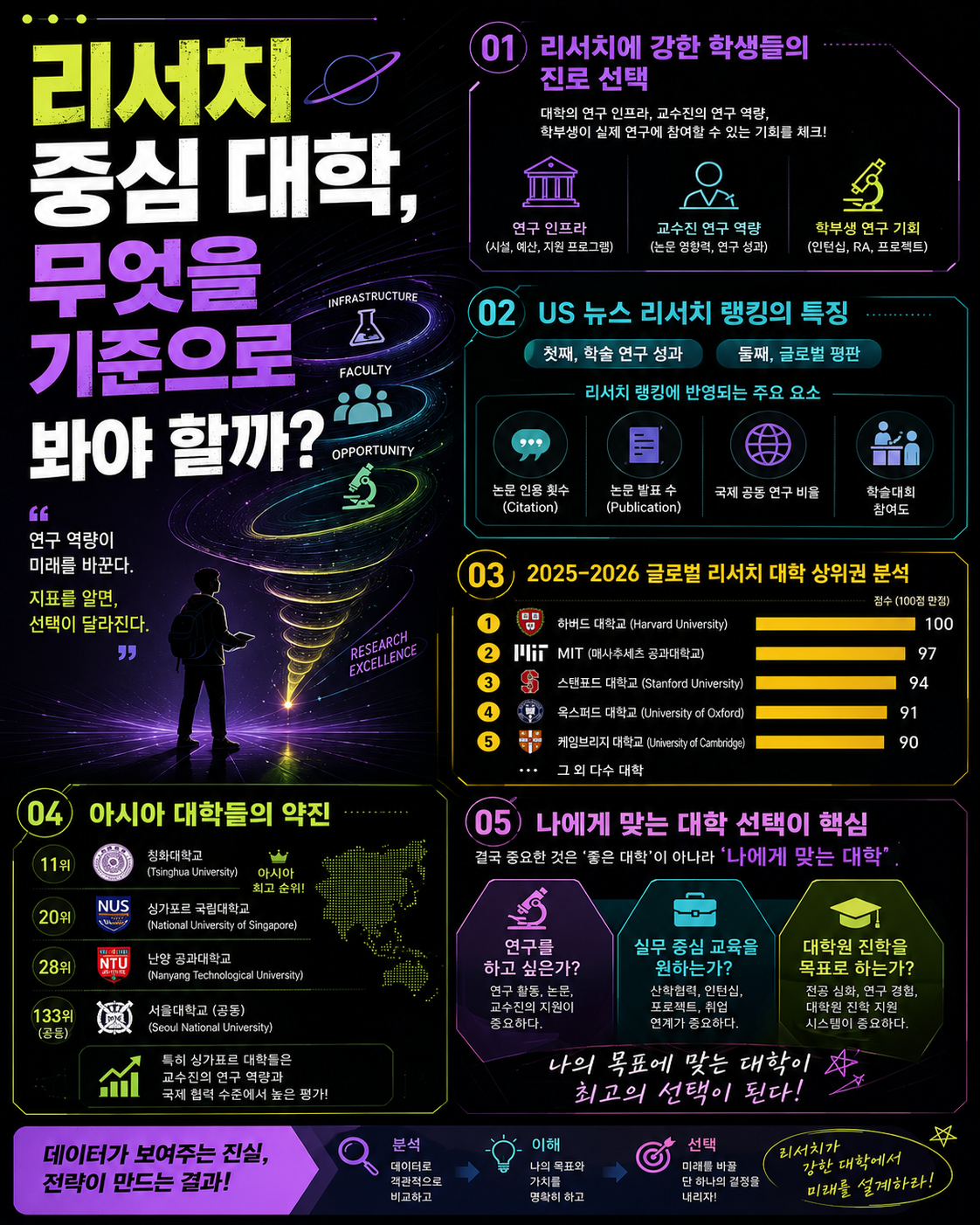 리서치 중심 대학, 무엇을 기준으로 봐야 할까?