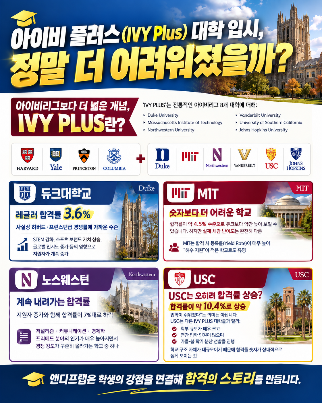 아이비 플러스(IVY Plus) 대학 입시, 정말 더 어려워졌을까?