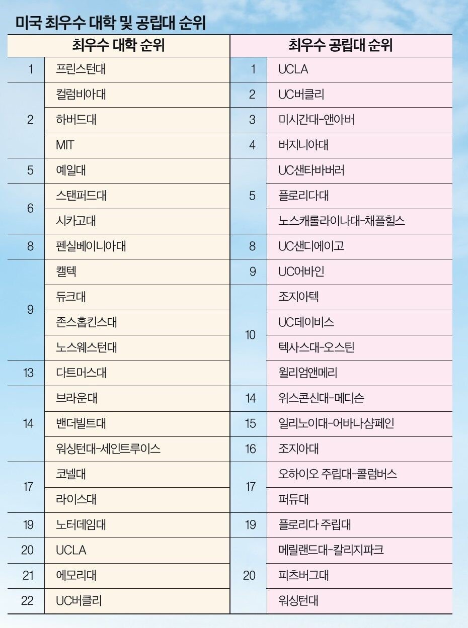 베스트 389 미국 공대 순위 업데이트 179 시간 전 베스트 389 미국 공대 순위 업데이트 179 시간 전