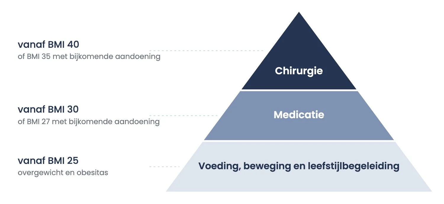 Behandelpiramide bij obesitas: voeding, beweging en leefstijlbegeleiding vanaf BMI 25, medicatie vanaf BMI 30 (of 27 met bijkomende aandoening), chirurgie vanaf BMI 40 (of 35 met bijkomende aandoening)