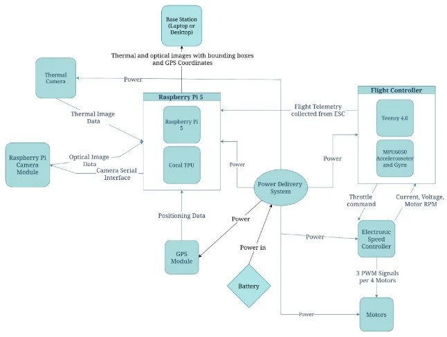 M5 Newsletter: Team 39 to the Rescue