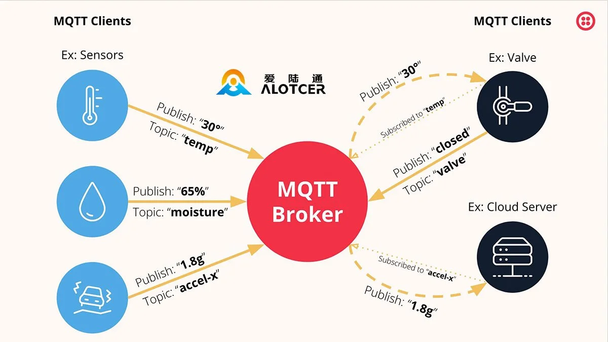 Redesign it all with MQTT!