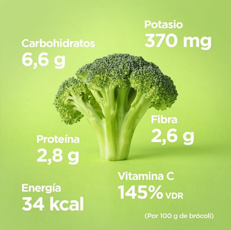 Brócoli sobre fondo verde con información nutricional: Carbohidratos 6,6g, Potasio 370mg, Fibra 2,6g, Proteína 2,8g, Energía 34kcal, Vitamina C 145% VDR por 100g de brócoli.