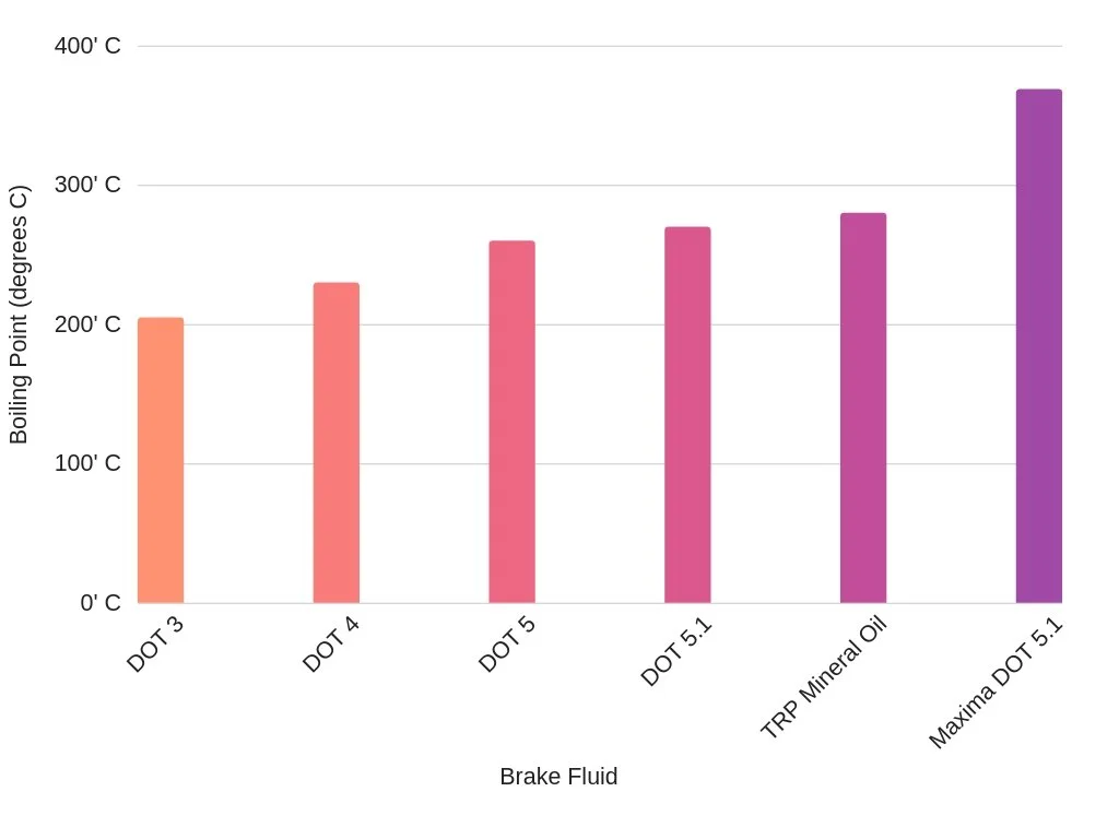 DOT fluid versus Mineral Oil which is better? — Dialed Bike Service