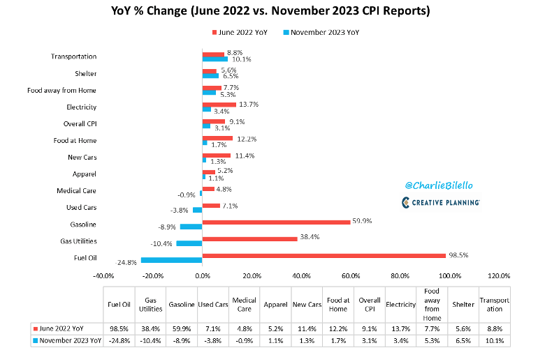 A graphic displaying the YoY $ change from June 2022-November 2023 CPI Reports.