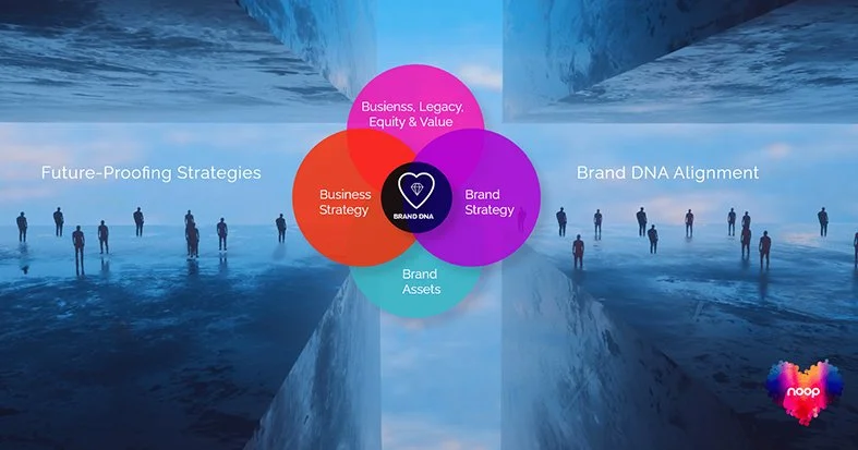 Brand DNA/business future alignment diagram