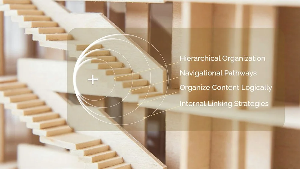 Concentric circle diagram on background of architectural model showing stairs.Presenting:1. Hierarchical Organization, 2. Navigational Pathways, 3.Organize Content Logically, 4. Internal Linking Strategies.