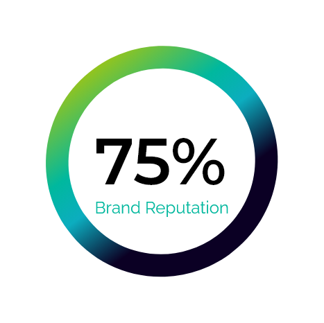 75% brand reputation