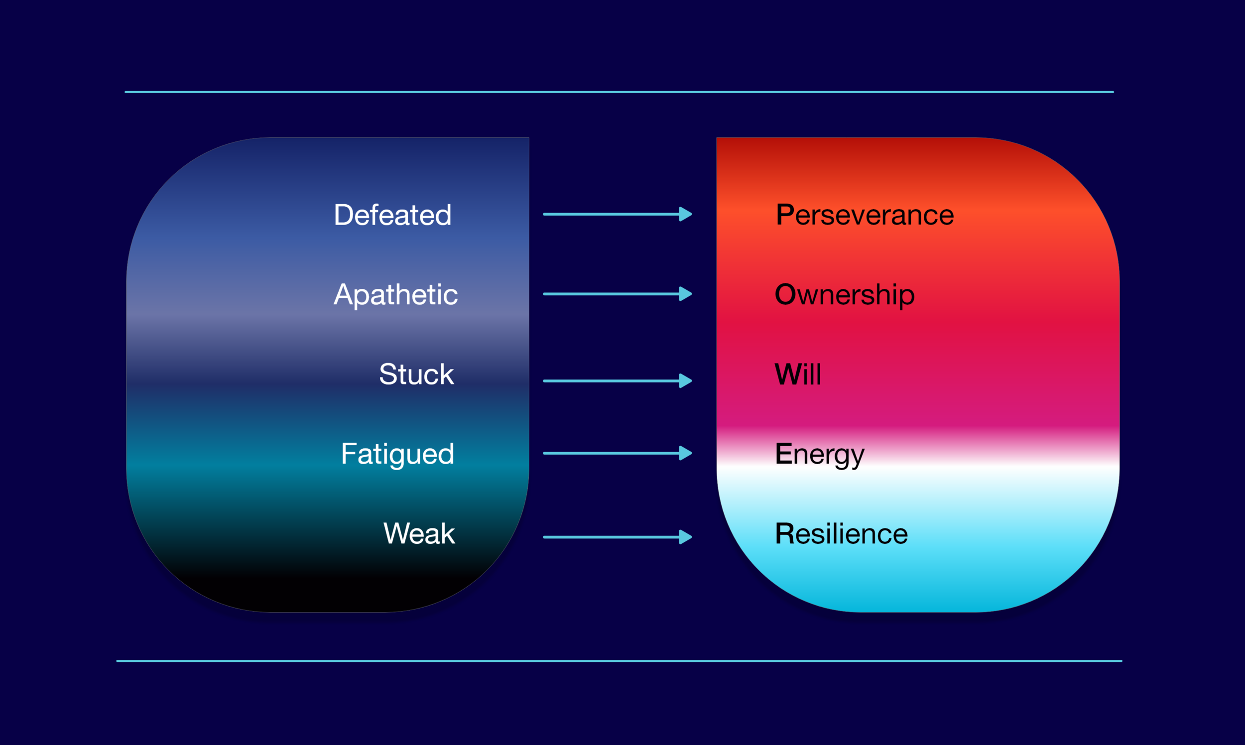 Élan Power Process diagram
