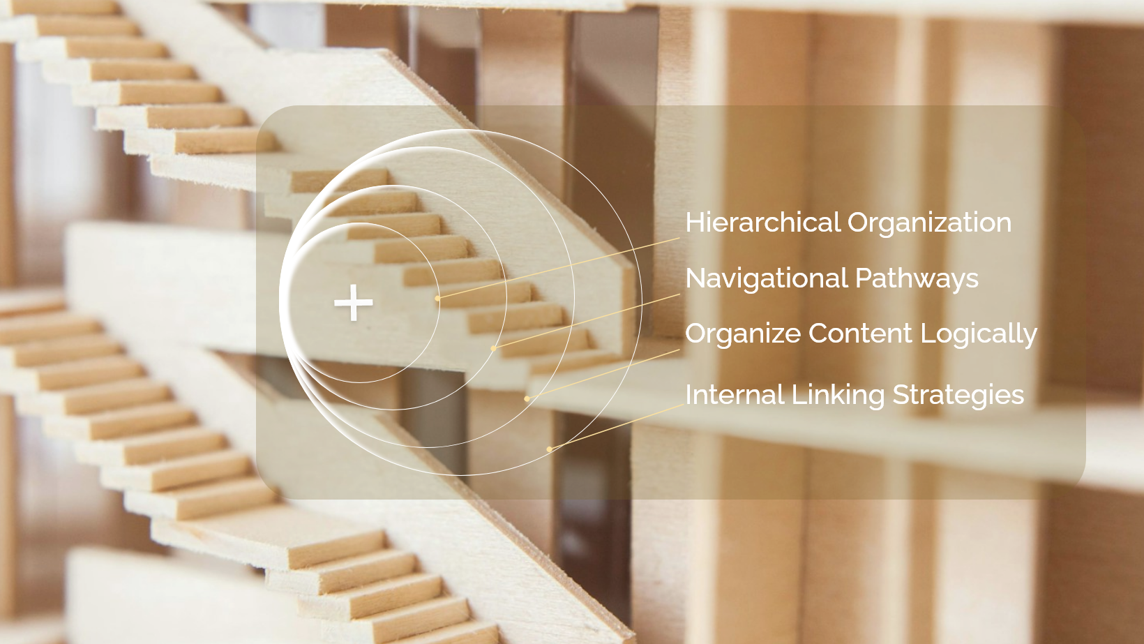 Concentric circle diagram on background of architectural model showing stairs.Presenting:1. Hierarchical Organization, 2. Navigational Pathways, 3.Organize Content Logically, 4. Internal Linking Strategies.