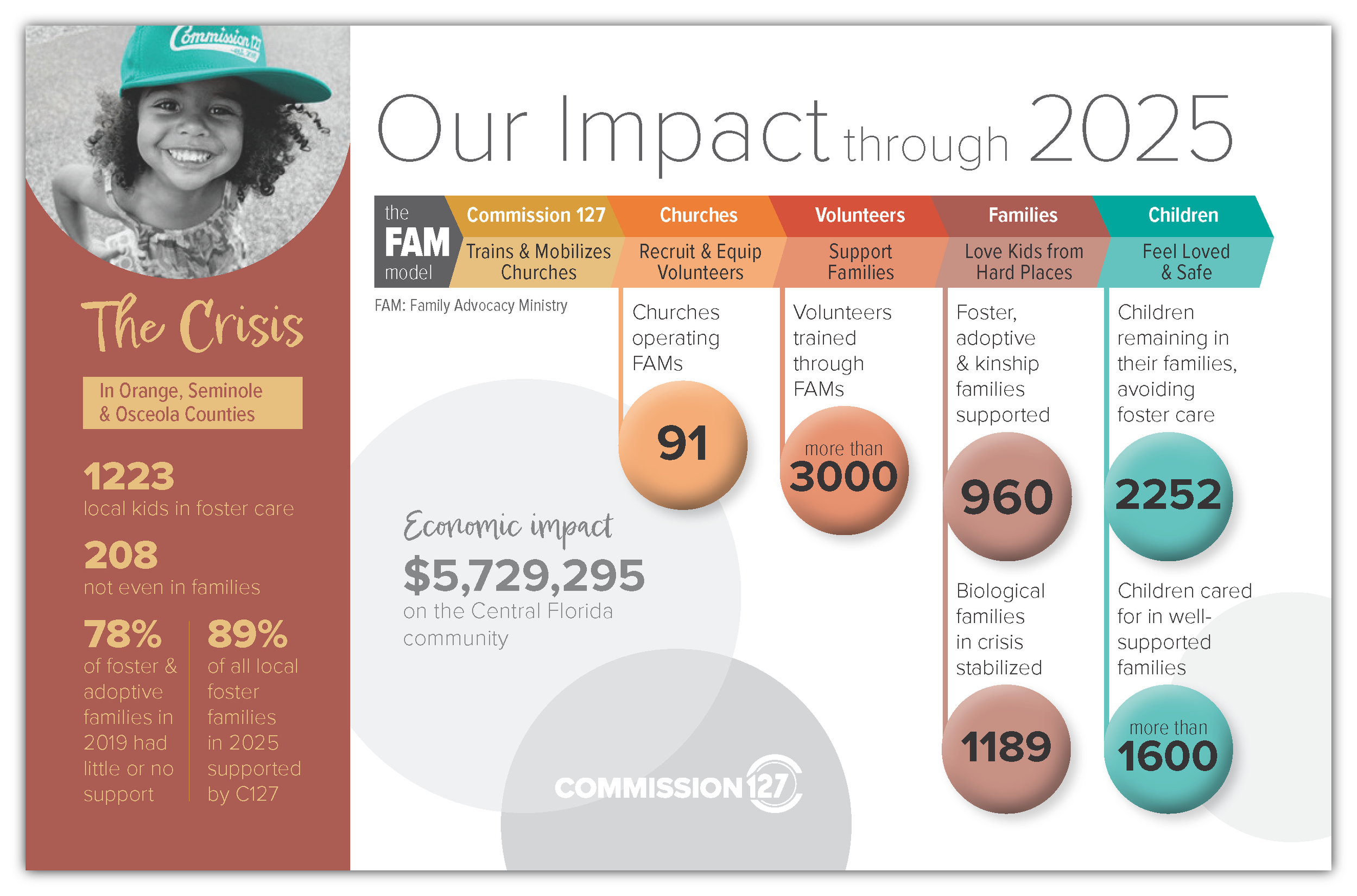 Impact Report
