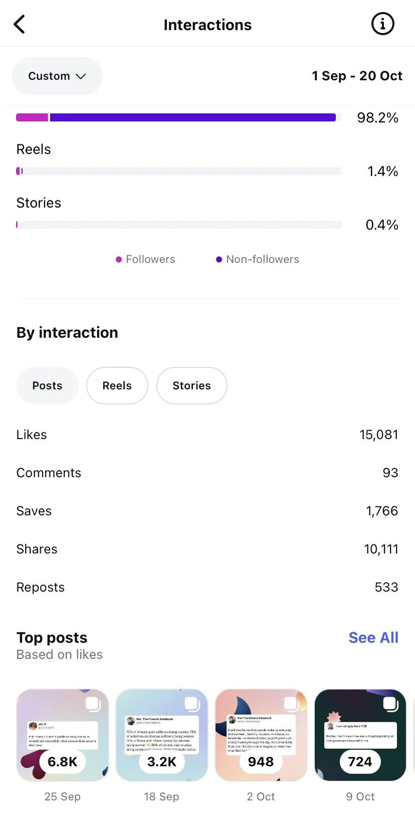 The campaign increased the account reach of the Instagram account by 142.1%, profile visits to the Instagram account by 4%, and followers by 14.5%. During the campaign, there were multiple Instagram posts and TikToks that went viral and helped new au