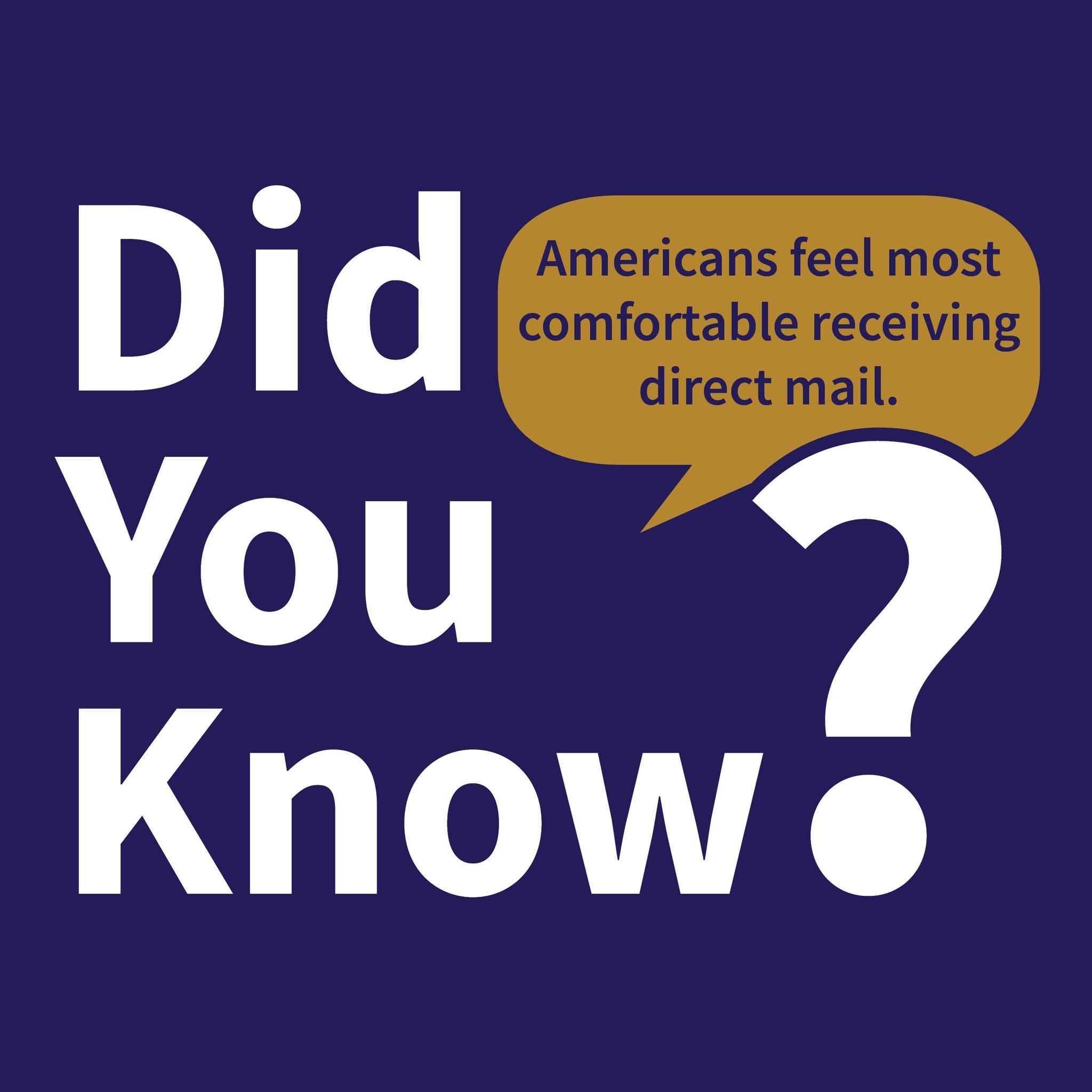 𝗗𝗶𝗱 𝗬𝗼𝘂 𝗞𝗻𝗼𝘄?
Americans feel most comfortable receiving direct mail. In fact, more than any other advertising, channel-including TV and social media ads.
Source: https://rb.gy/cf2q8y