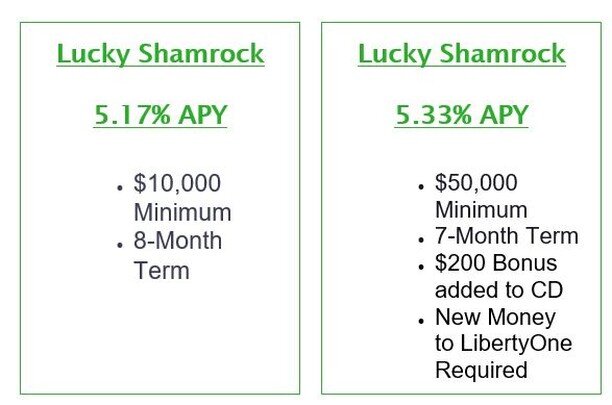 It's not too late to take advantage of LibertyOne's Spring CD Special! But hurry, because this special ends on Tuesday , April 16th.

*APY=Annual Percentage Yield. 5-Star bonuses do not apply. At maturity, these CDs will renew at the current 1-year t