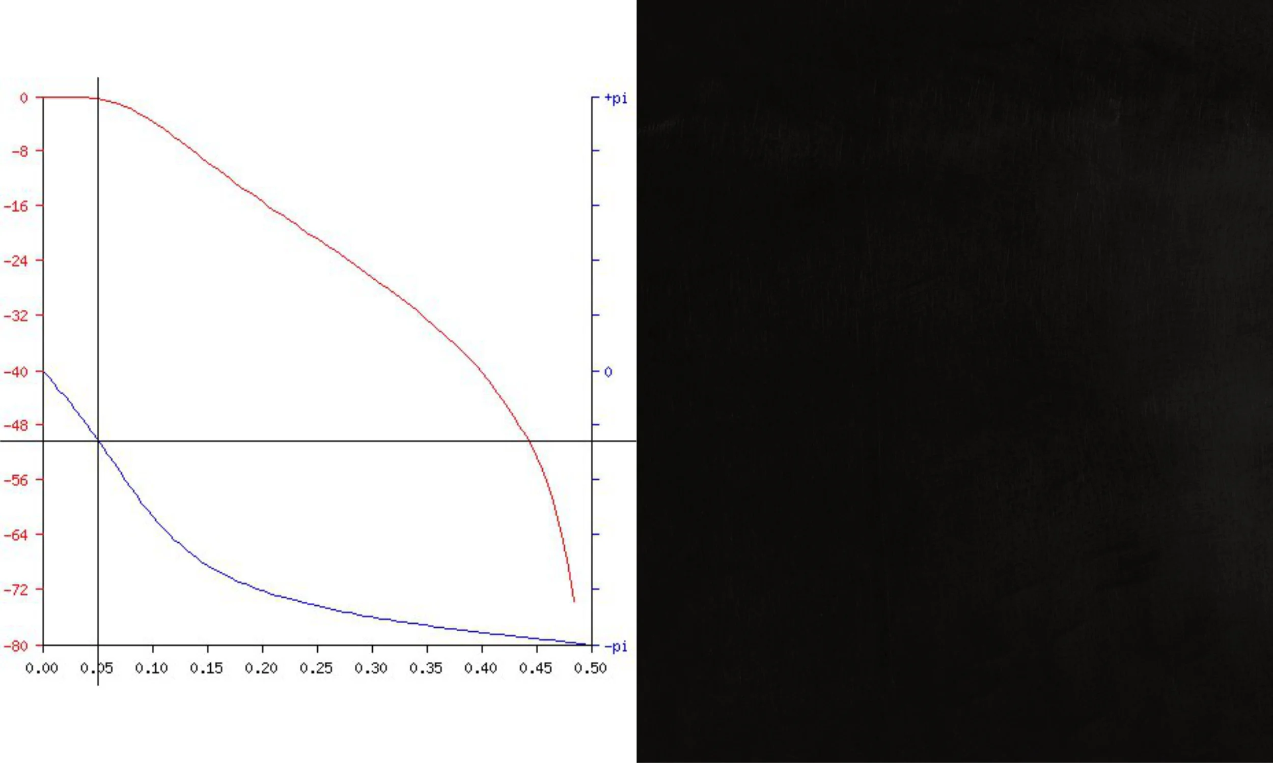 As shown at right by the red line (amplitude), by the time we were at the -3dB point of the filter, we were at roughly 1/4 pi (45 degrees) phase delay as we would expect.