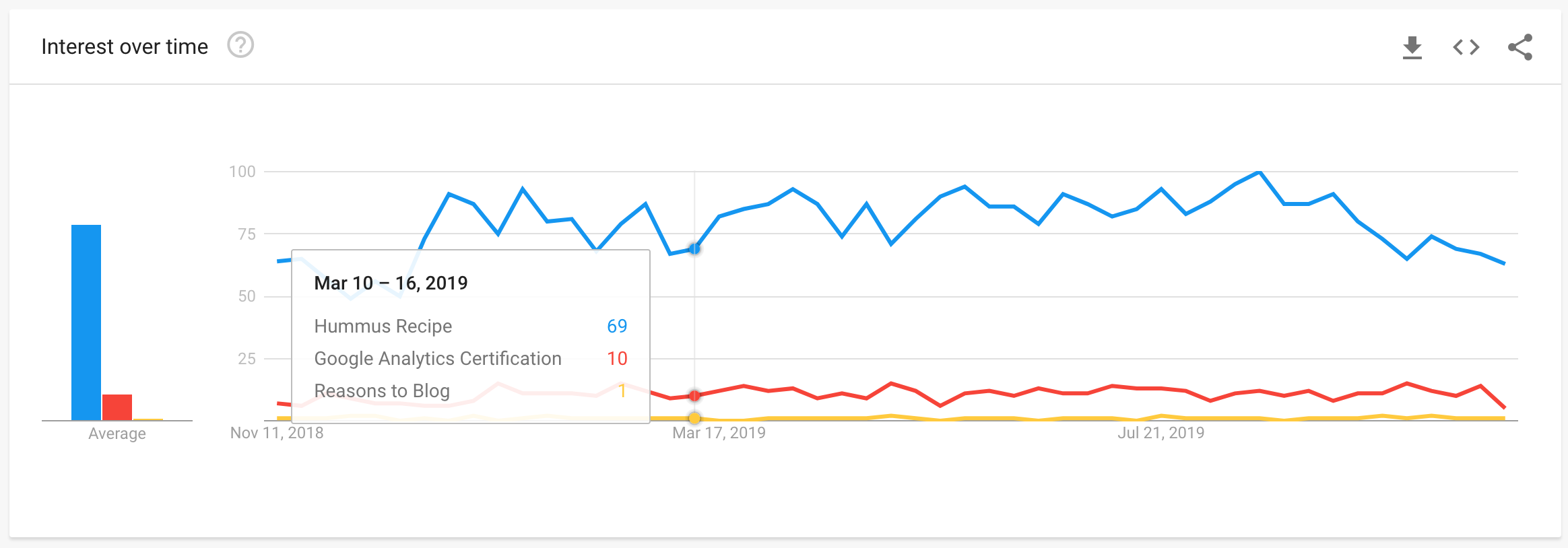 Hummus is nearly universally loved, while SEO is a much more specific search.
