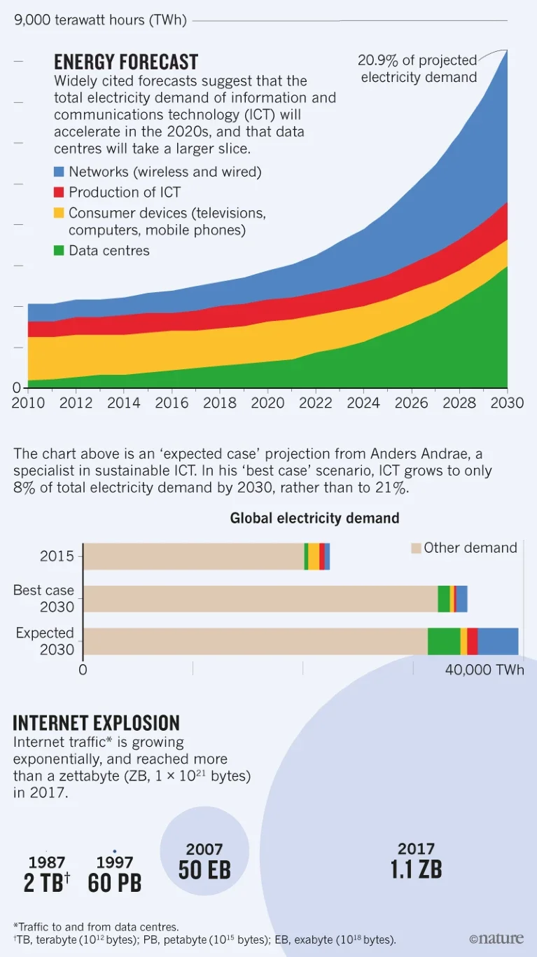 Text explains that widely cited forecasts suggest total electricity demand from information and communication technology, ICT, will accelerate in the 2020s, and that data centres will take a larger share.