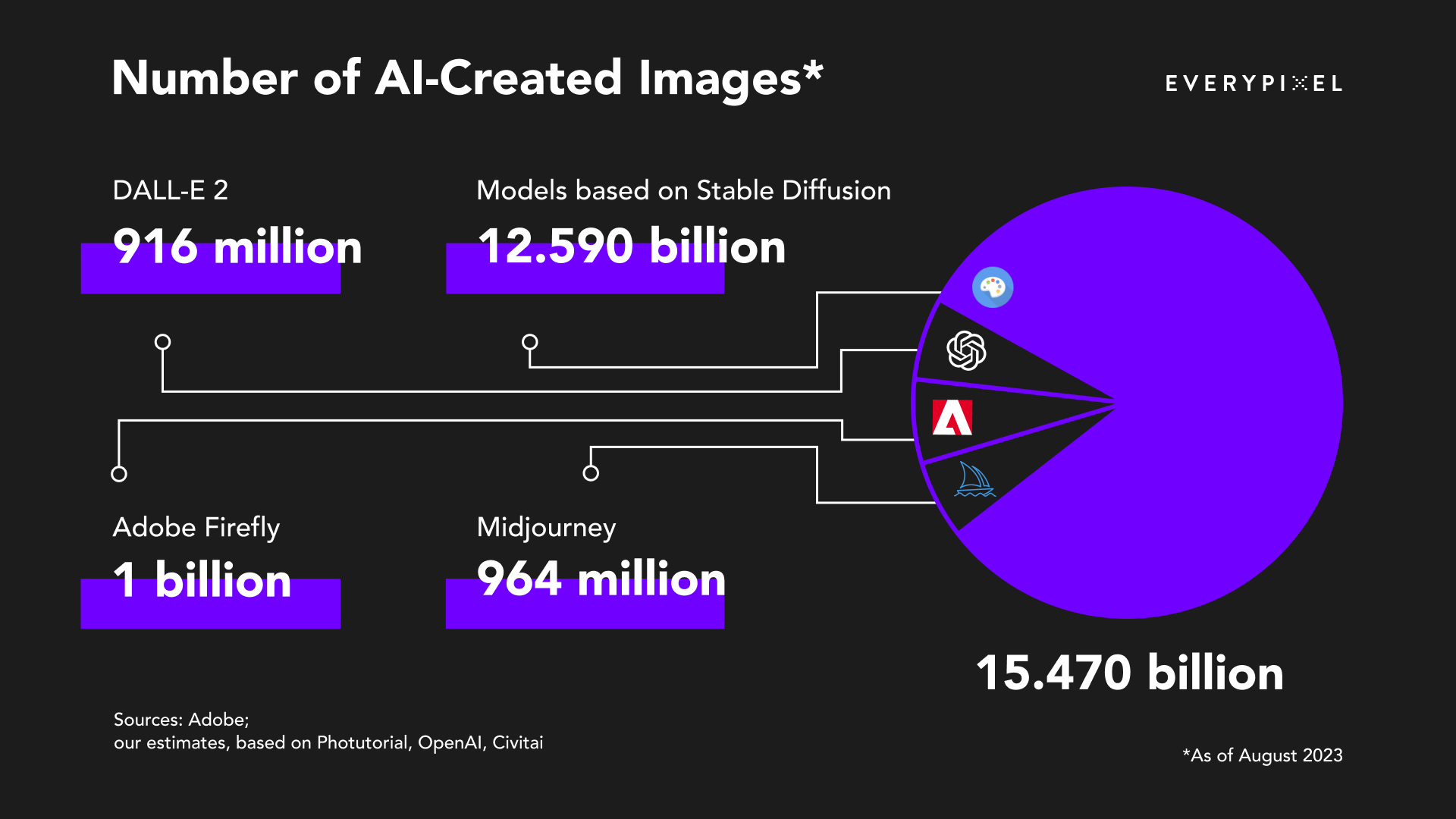 Infographic showing the number of AI created images as of August 2023. It lists DALL·E 2 with 916 million images, Adobe Firefly with 1 billion, Midjourney with 964 million, and models based on Stable Diffusion with 12.590 billion.