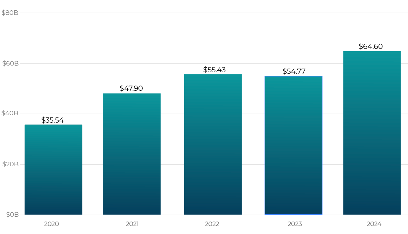 Example Daf Grants Graph Annual DAF Report | DAF Research Collaborative