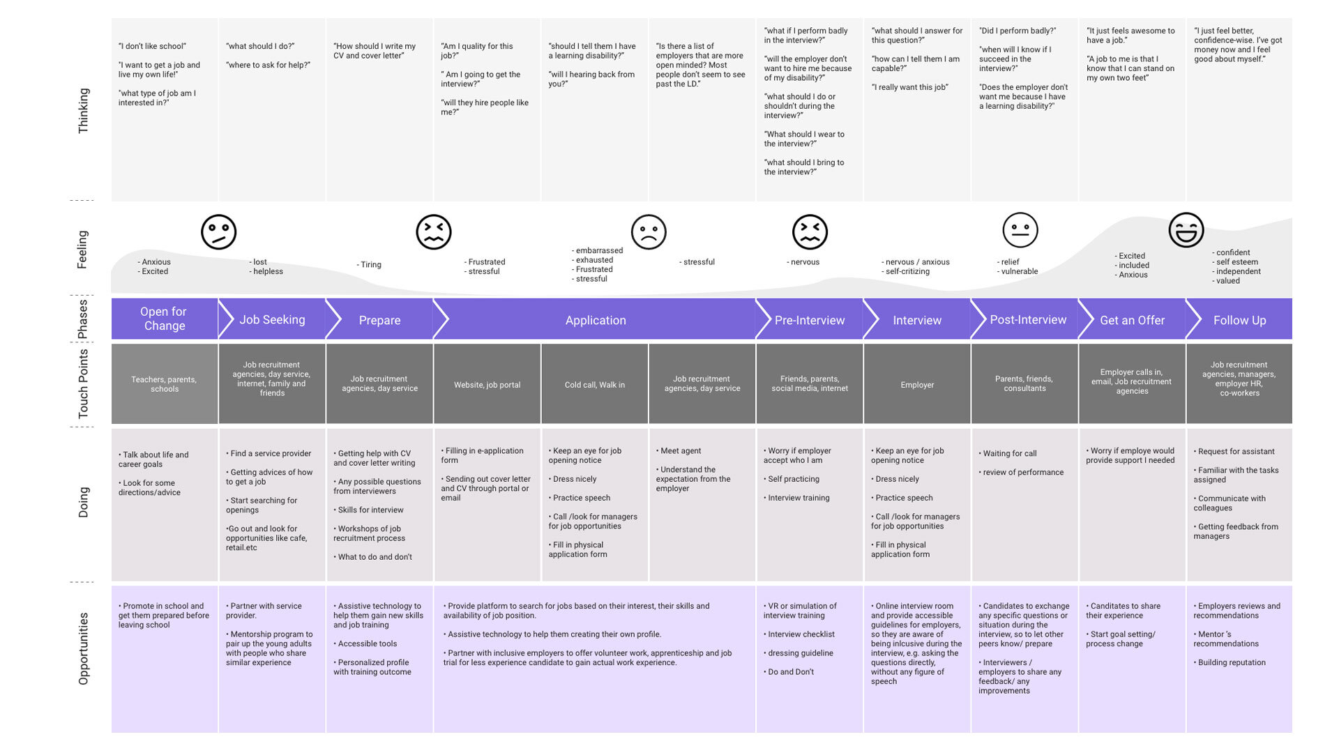 User Journey Mapping