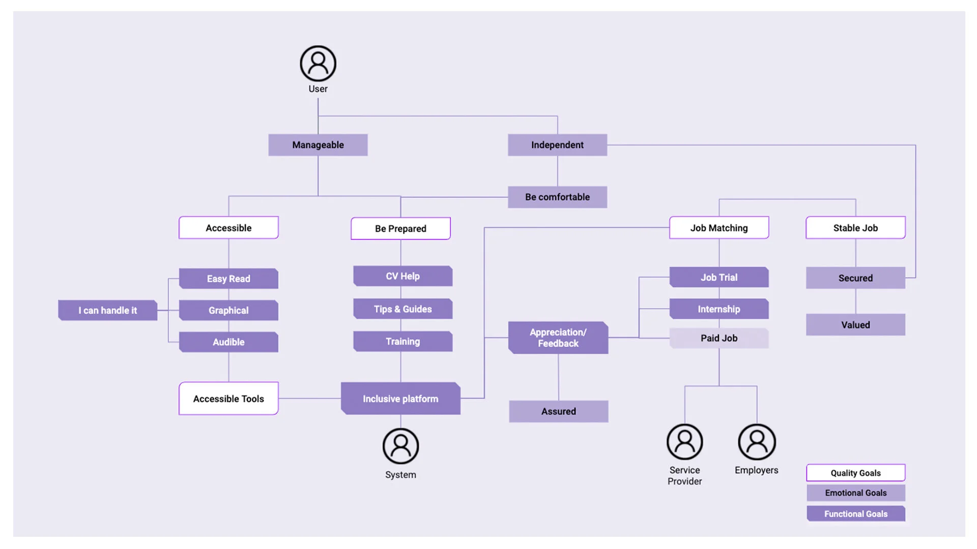 User Flow Chart I & II