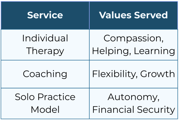 Services and values table