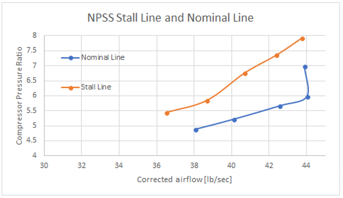 Stall and Nominal line from NPSS Solver Results described above. Compressor map shown on left was compared to plot above to verify solver results