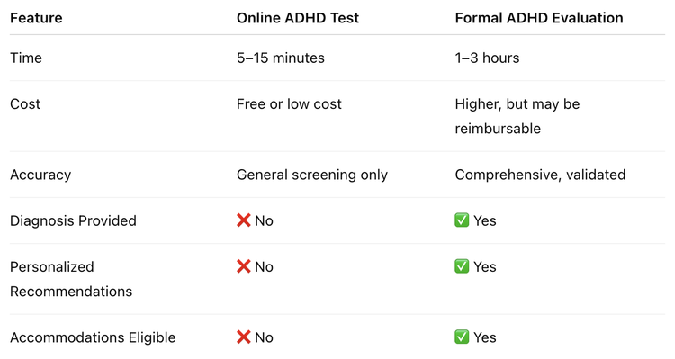 Adhd Test Methods Online ADHD Test vs. Formal Evaluation: Pros, Cons & Next Steps