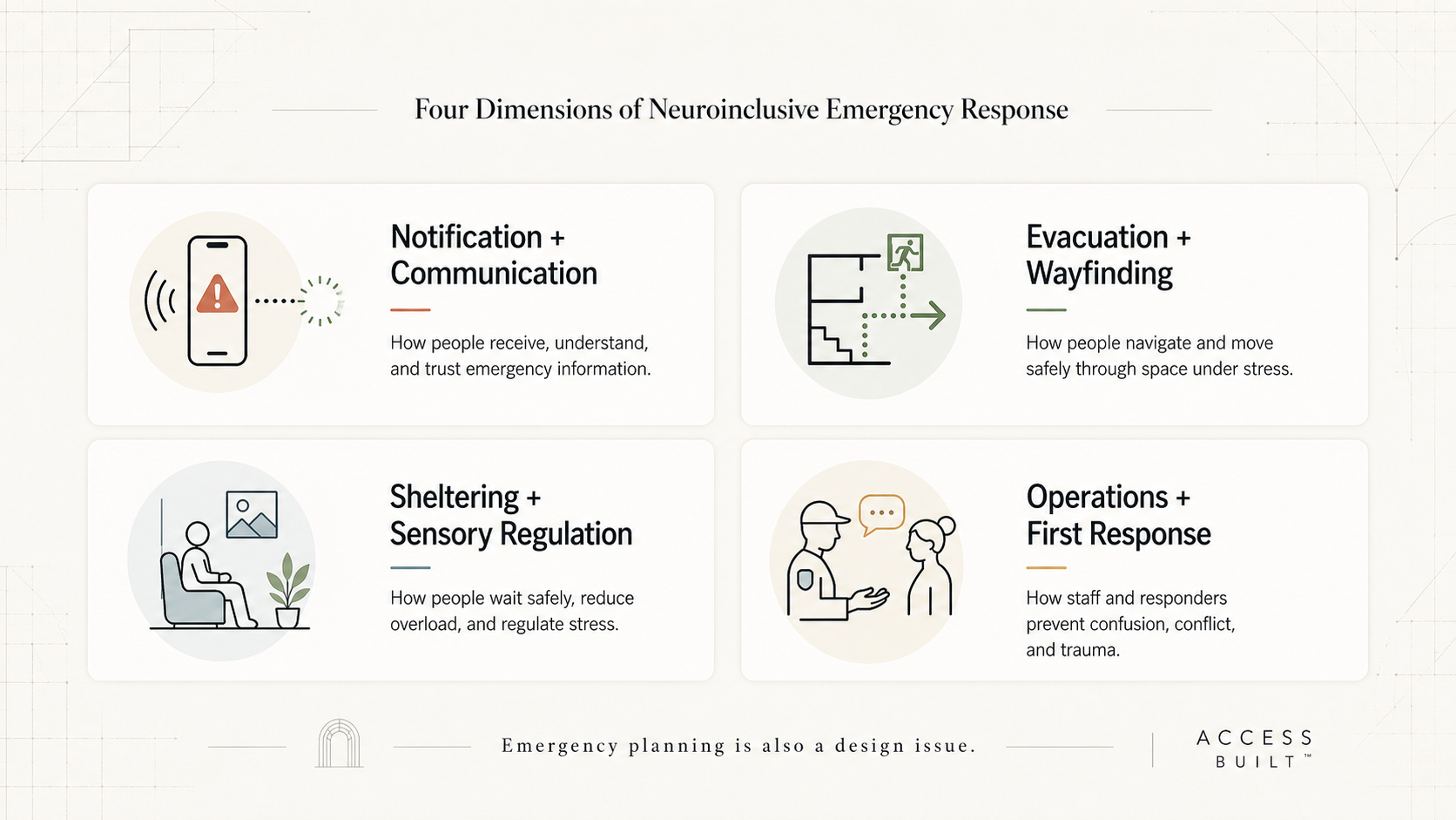 Four-part framework for neuroinclusive emergency response: notification, evacuation, sheltering, and first response.