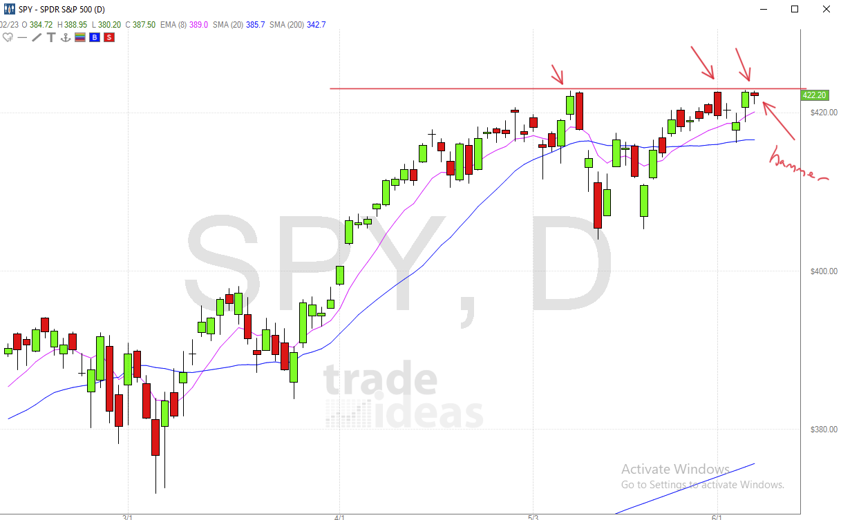 June 9th premarket prep
