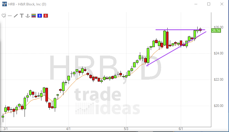 June 11th premarket prep