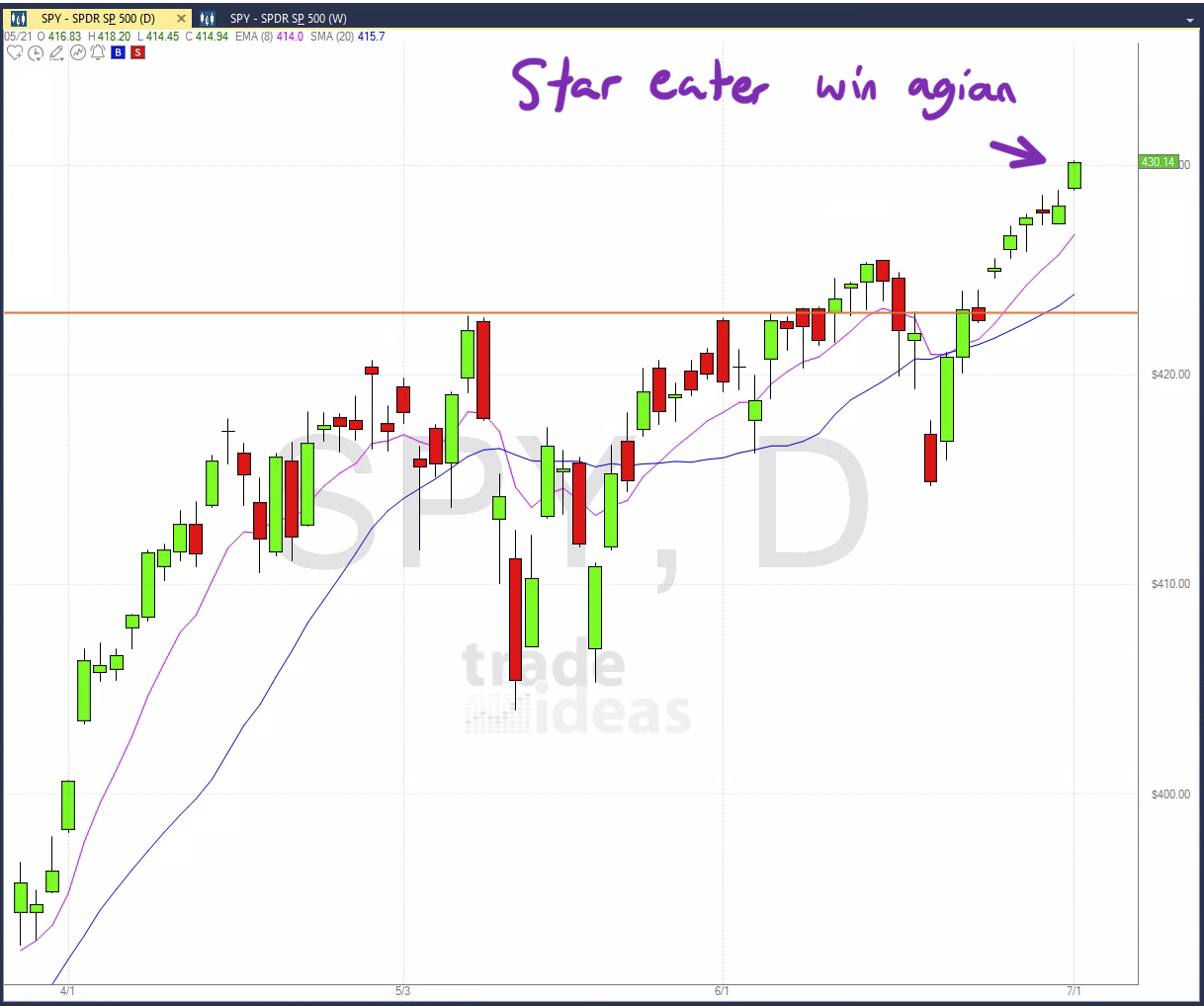 July 2nd analysis and watchlist