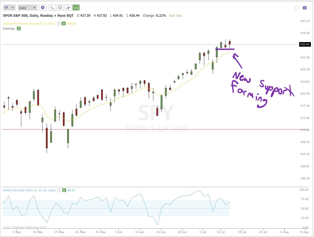 July 15th analysis and watchlist