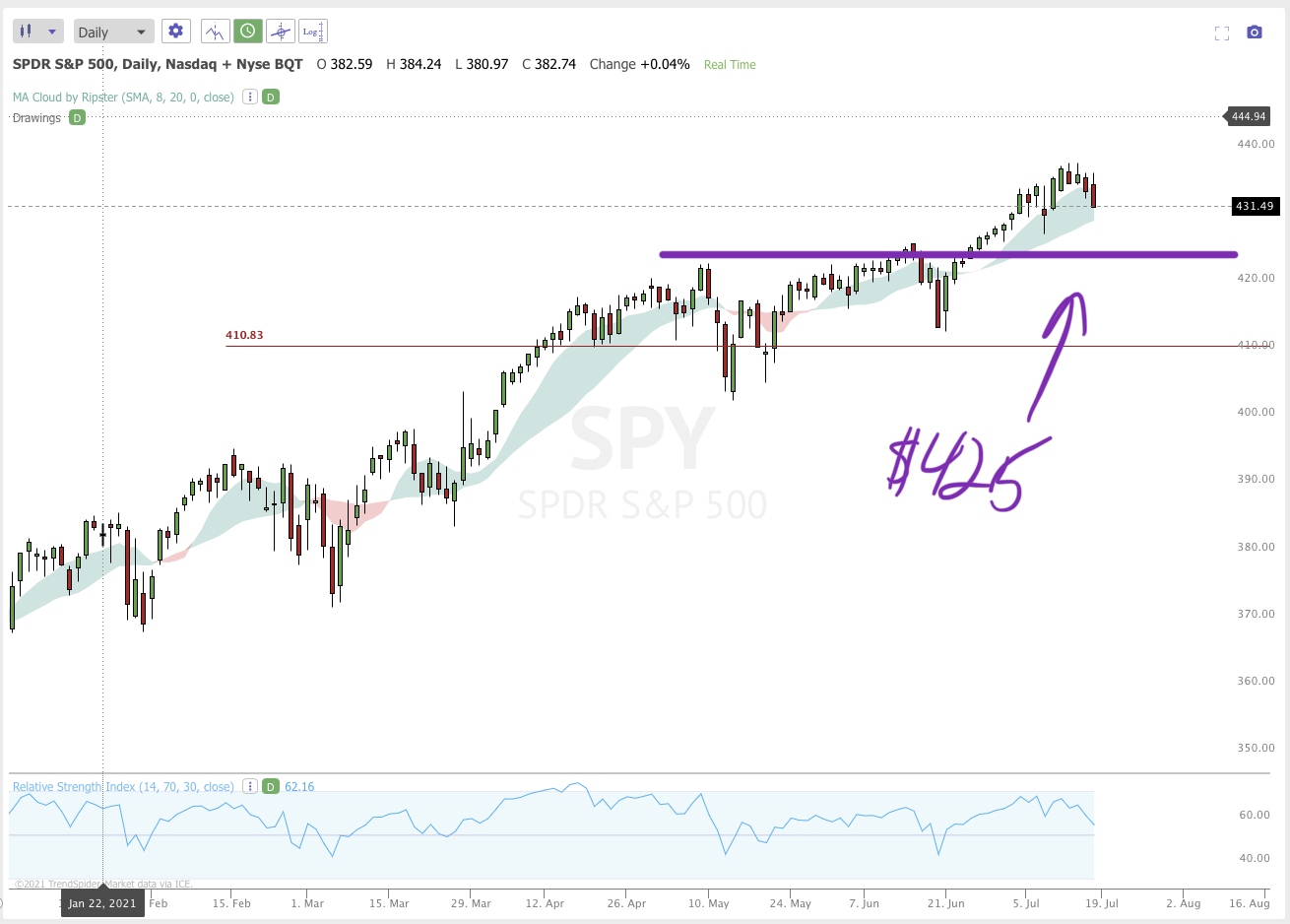 JULY 19th analysis and watchlist