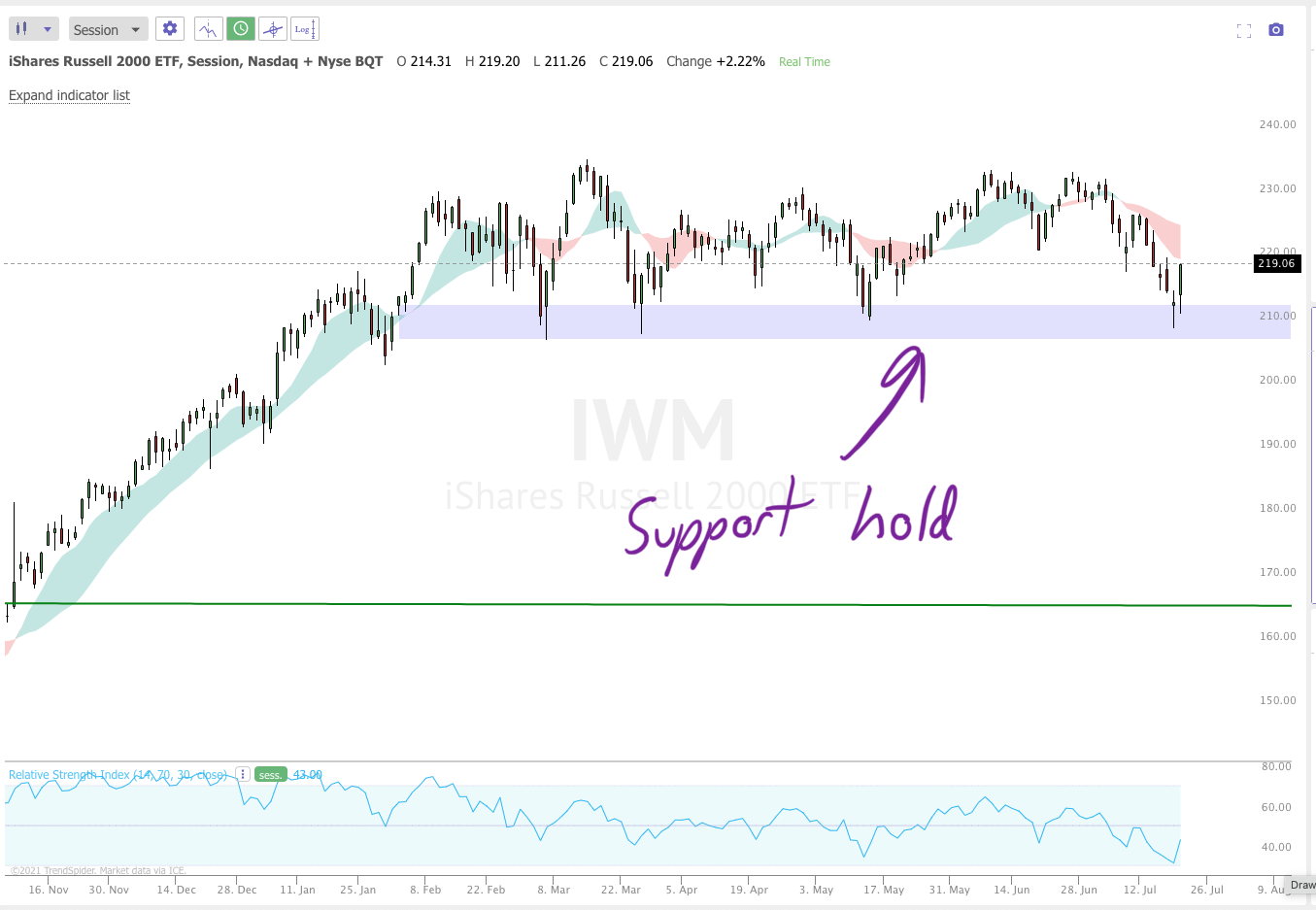 JULY 22ND analysis and watchlist