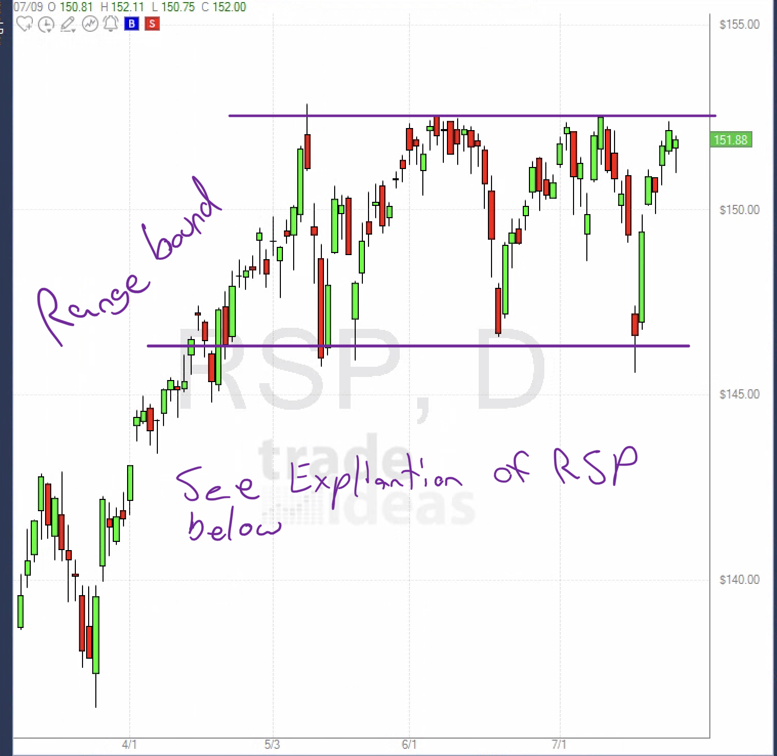 JULY 29th analysis and watchlist