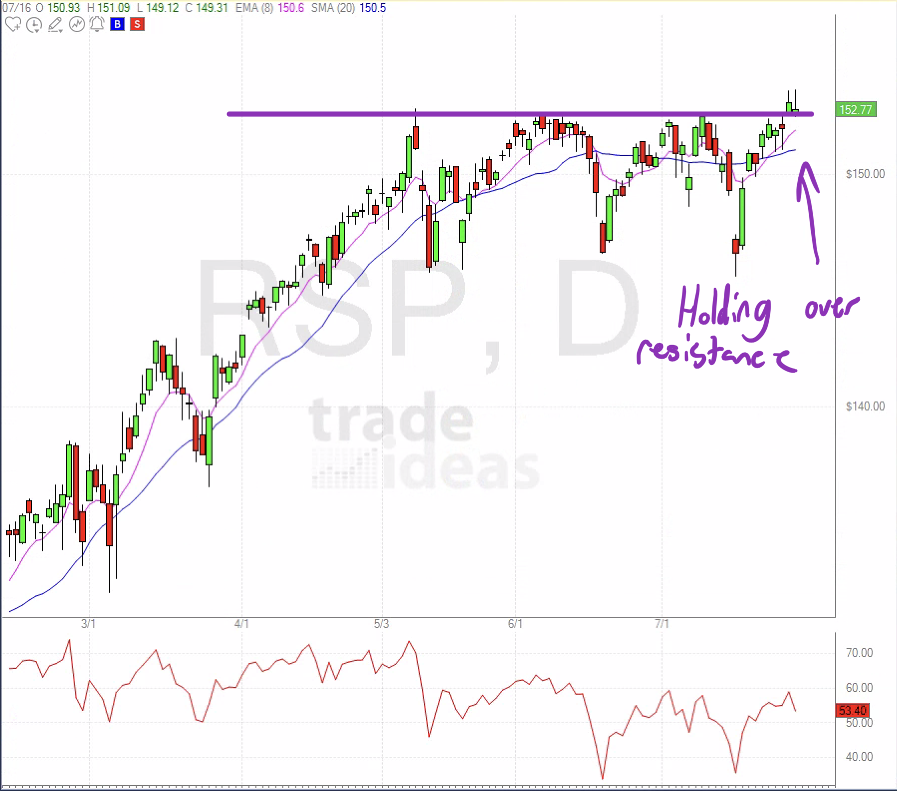 August 3rd analysis and watchlist