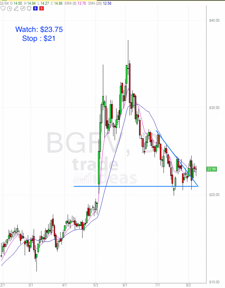 August 10th analysis and watchlist