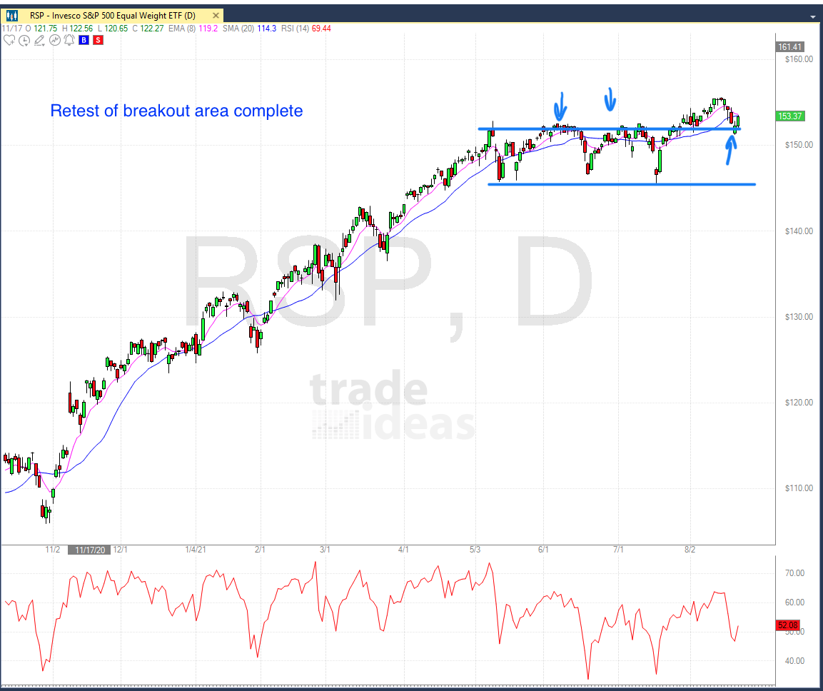 August 21ST analysis and watchlist