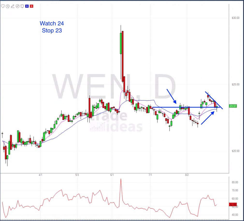 August 24TH analysis and watchlist