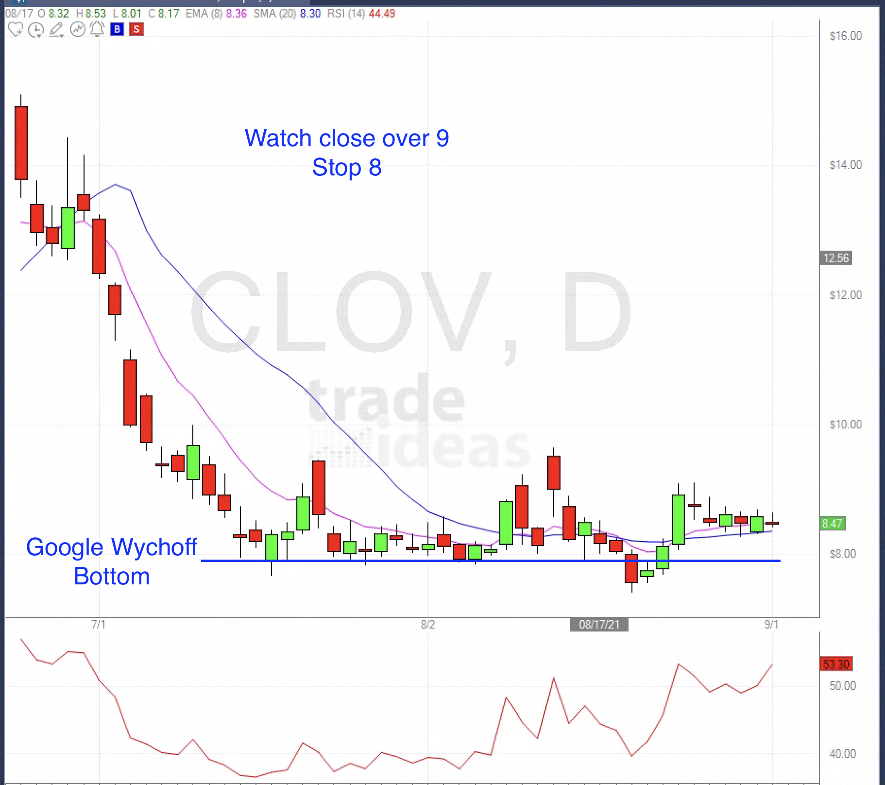 September 2nd analysis and watchlist