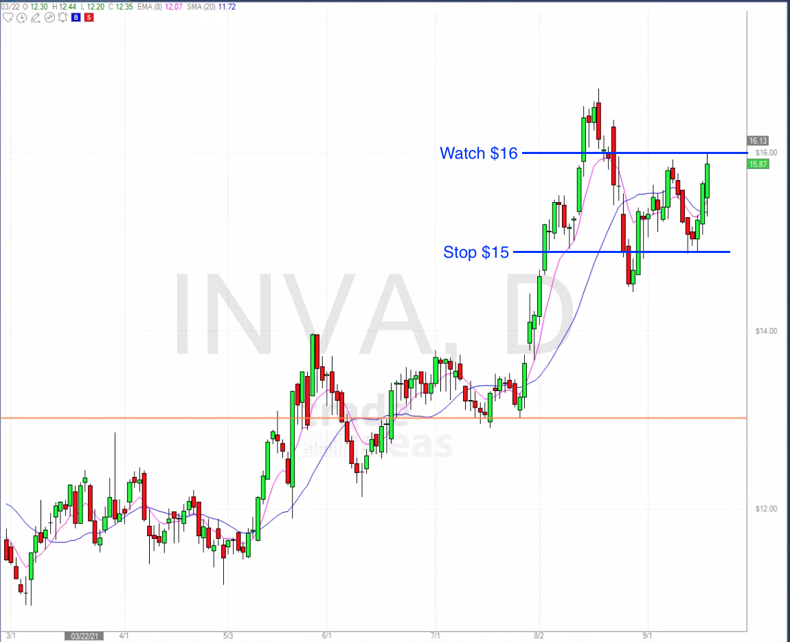 September 21st analysis and watchlist