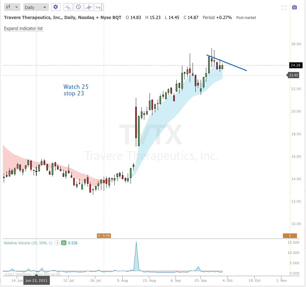 Oct 1st analysis and watchlist