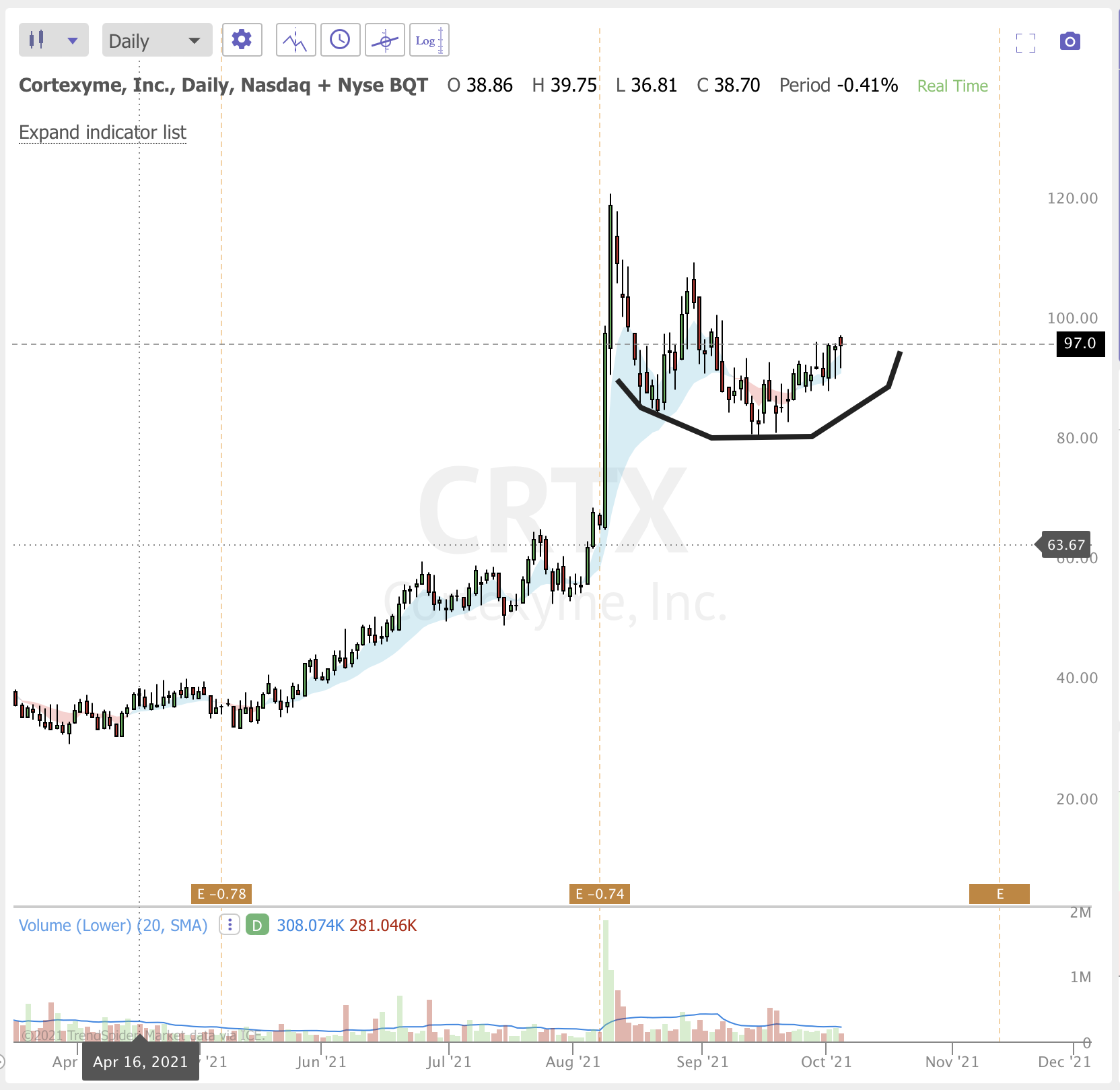 Oct 7th analysis and watchlist