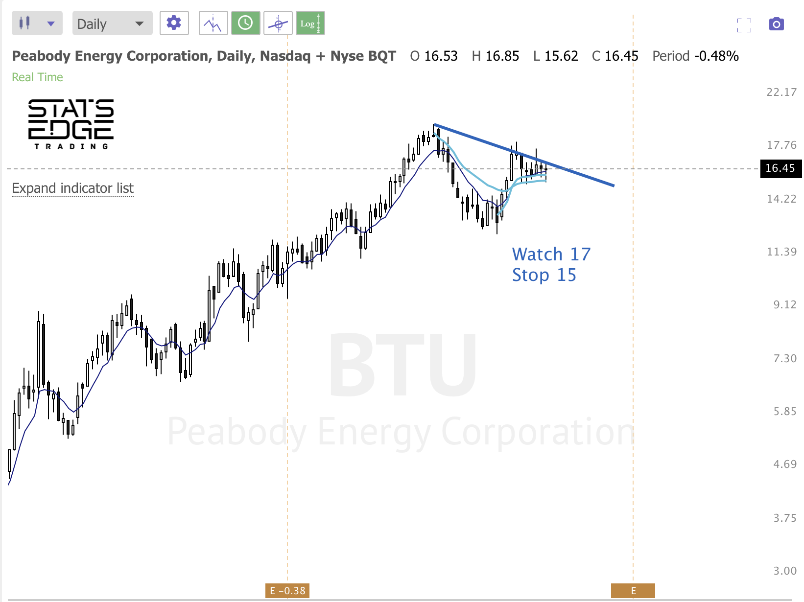 Oct 14th analysis and watchlist