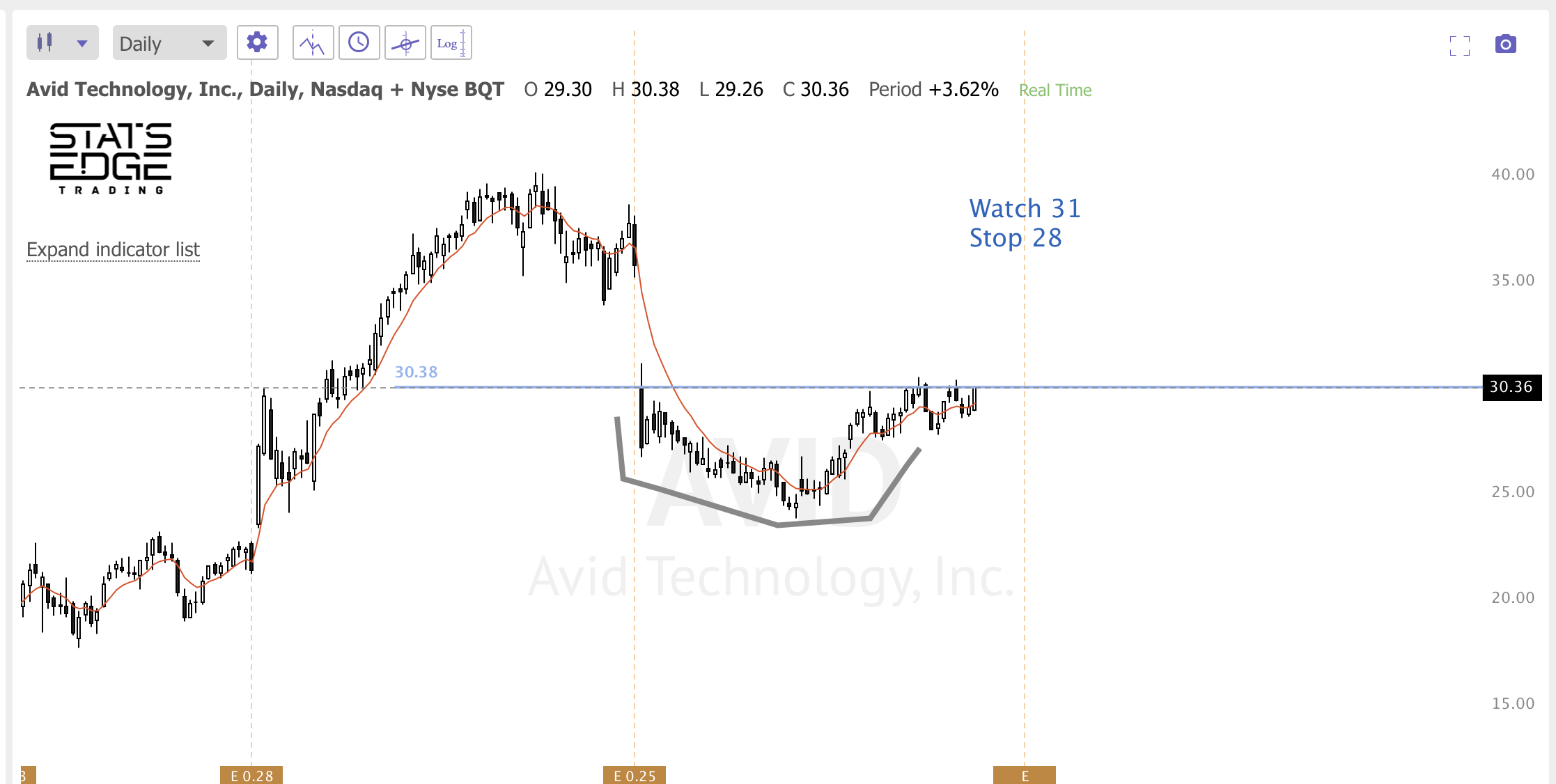 Oct 21st analysis and watchlist